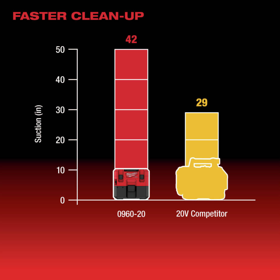 Faster Clean-Up