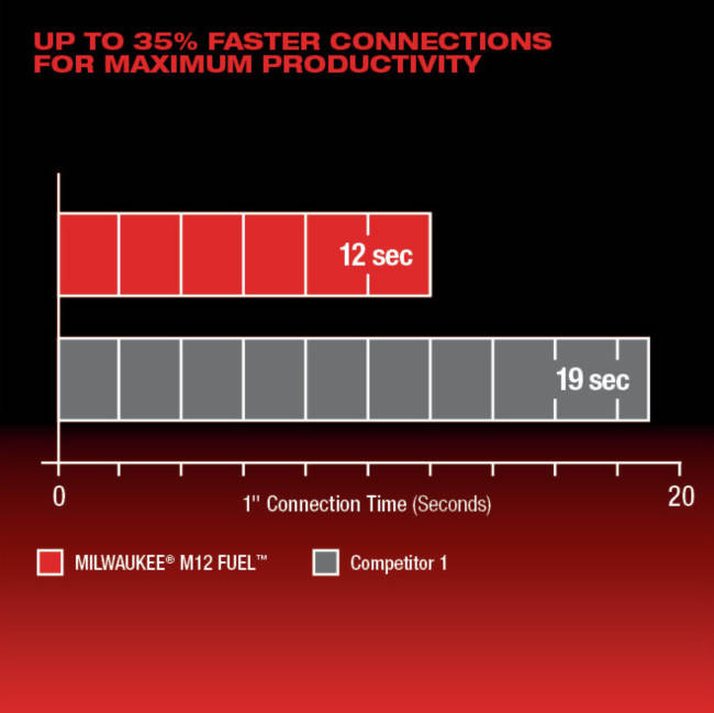 Up To 35% Faster Connections For Maximum Productivity