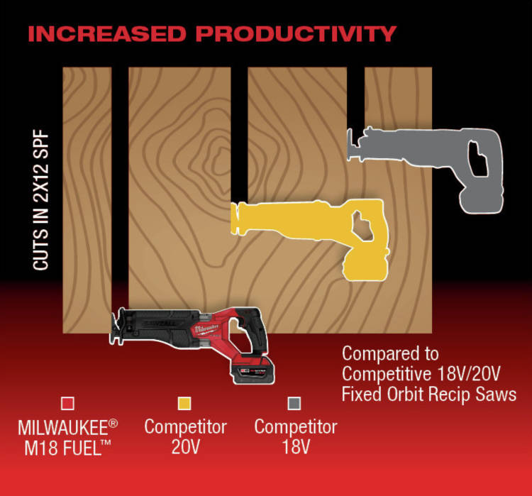 POWERSTATE Brushless motor drives this saw up to 3000 strokes per minute, helping users complete tasks faster