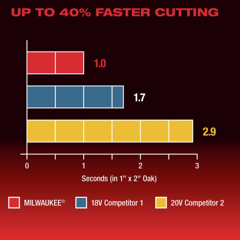 POWERSTATE brushless motor delivers 10,000 to 20,000 OPM for fastest cuts