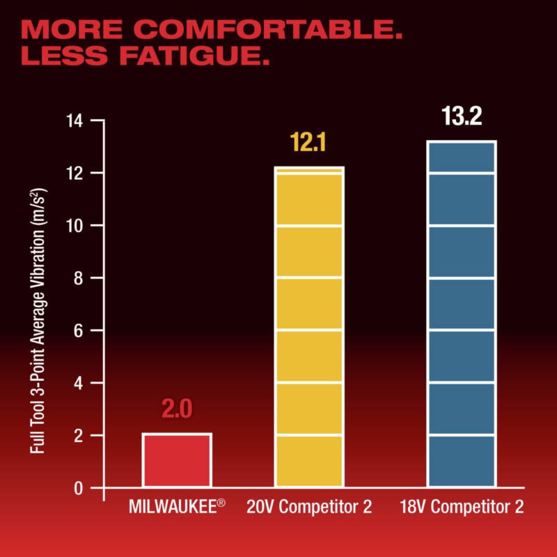 Vibration dampening technology delivers the lowest full tool vibration, making cuts more comfortably with less fatigue